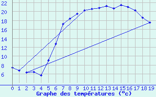 Courbe de tempratures pour Gurahont