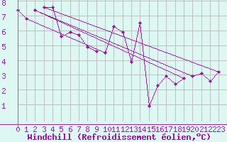 Courbe du refroidissement olien pour Saint-Nazaire-d