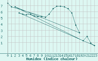 Courbe de l'humidex pour Valley