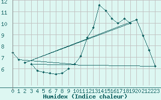 Courbe de l'humidex pour Nantes (44)