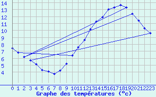 Courbe de tempratures pour Aouste sur Sye (26)