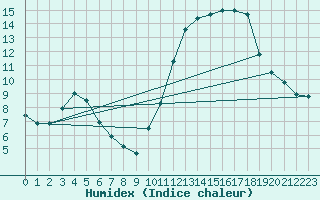 Courbe de l'humidex pour Coulommes-et-Marqueny (08)