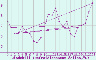 Courbe du refroidissement olien pour Manston (UK)