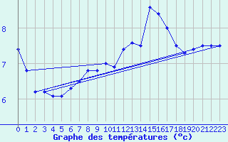 Courbe de tempratures pour Somosierra