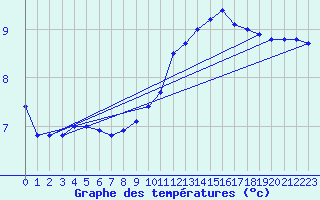 Courbe de tempratures pour Grardmer (88)