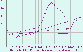 Courbe du refroidissement olien pour Sainte-Genevive-des-Bois (91)