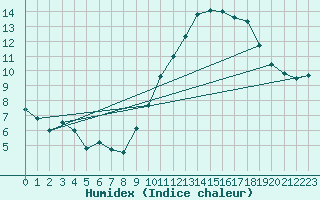 Courbe de l'humidex pour Beauvais (60)