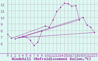 Courbe du refroidissement olien pour Cap Gris-Nez (62)