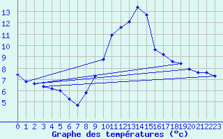 Courbe de tempratures pour Langres (52) 