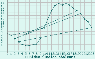 Courbe de l'humidex pour Tours (37)