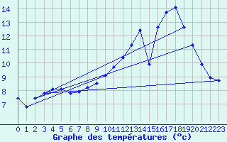 Courbe de tempratures pour Christnach (Lu)