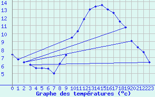 Courbe de tempratures pour Fameck (57)