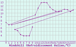 Courbe du refroidissement olien pour Douzens (11)