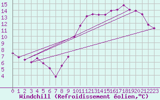 Courbe du refroidissement olien pour Limoges (87)