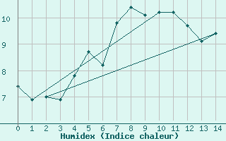 Courbe de l'humidex pour Kaskinen Salgrund