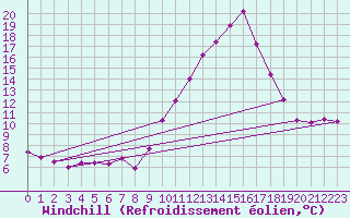 Courbe du refroidissement olien pour Sallles d