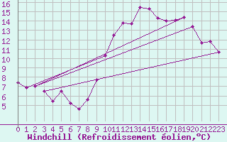 Courbe du refroidissement olien pour Bziers Cap d