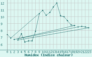 Courbe de l'humidex pour Ile du Levant (83)