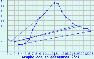 Courbe de tempratures pour Gutenstein-Mariahilfberg