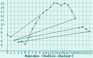 Courbe de l'humidex pour Leek Thorncliffe