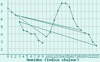 Courbe de l'humidex pour Mcon (71)