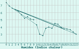 Courbe de l'humidex pour Heinola Plaani