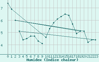 Courbe de l'humidex pour Pontoise - Cormeilles (95)