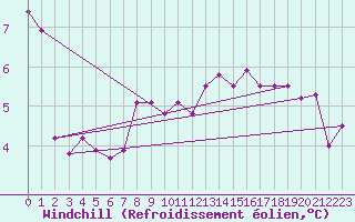 Courbe du refroidissement olien pour Isle Of Portland