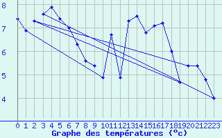 Courbe de tempratures pour Kernascleden (56)