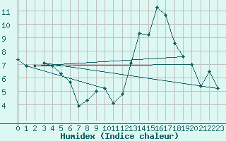 Courbe de l'humidex pour Montpellier (34)