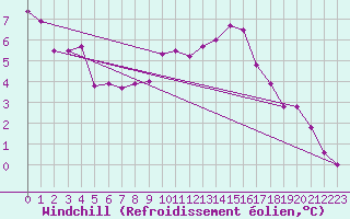 Courbe du refroidissement olien pour Montredon des Corbires (11)