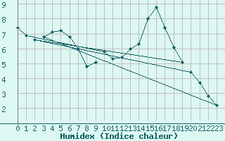 Courbe de l'humidex pour Biscarrosse (40)