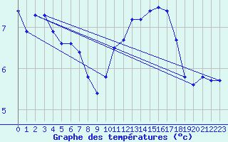 Courbe de tempratures pour Cazaux (33)