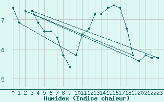 Courbe de l'humidex pour Cazaux (33)