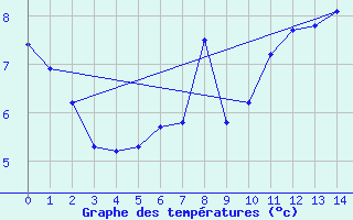 Courbe de tempratures pour Viedma Aerodrome