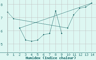 Courbe de l'humidex pour Viedma Aerodrome