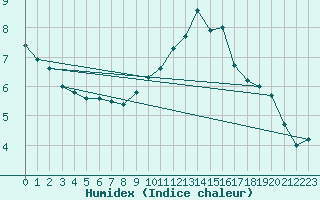 Courbe de l'humidex pour Valderredible, Polientes