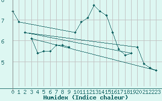 Courbe de l'humidex pour Larkhill