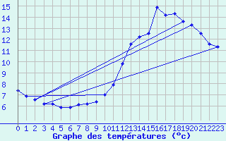 Courbe de tempratures pour Tauxigny (37)