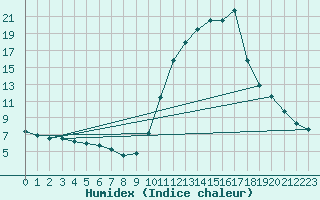 Courbe de l'humidex pour Recoubeau (26)