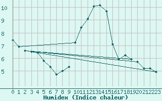 Courbe de l'humidex pour Oron (Sw)