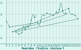Courbe de l'humidex pour Isle Of Man / Ronaldsway Airport