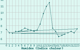 Courbe de l'humidex pour Itzehoe