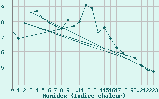 Courbe de l'humidex pour Le Touquet (62)