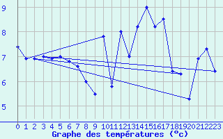 Courbe de tempratures pour Ullensvang Forsoks.