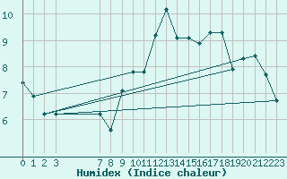 Courbe de l'humidex pour Xert / Chert (Esp)