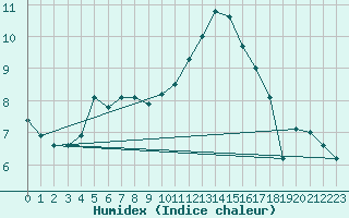 Courbe de l'humidex pour Le Luc - Cannet des Maures (83)