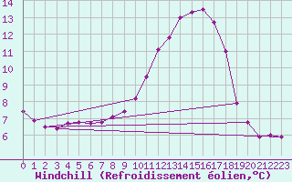 Courbe du refroidissement olien pour Sallles d