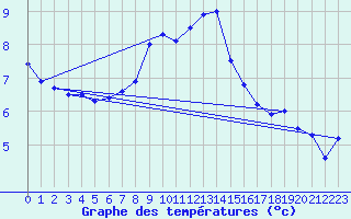 Courbe de tempratures pour Moleson (Sw)