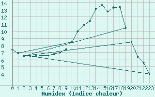 Courbe de l'humidex pour Pontoise - Cormeilles (95)